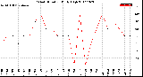 Milwaukee Weather Wind Direction<br>Daily High