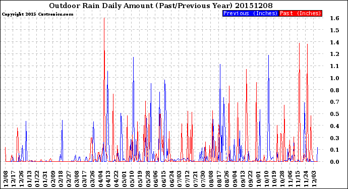 Milwaukee Weather Outdoor Rain<br>Daily Amount<br>(Past/Previous Year)