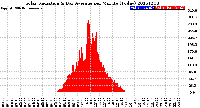 Milwaukee Weather Solar Radiation<br>& Day Average<br>per Minute<br>(Today)