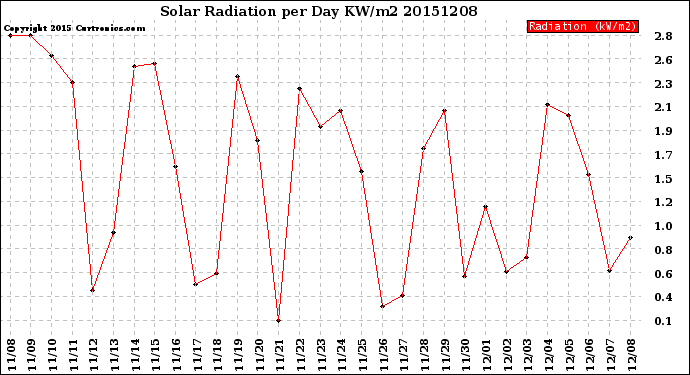 Milwaukee Weather Solar Radiation<br>per Day KW/m2