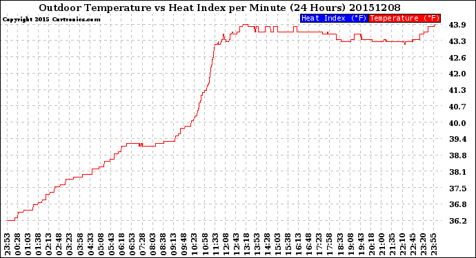 Milwaukee Weather Outdoor Temperature<br>vs Heat Index<br>per Minute<br>(24 Hours)