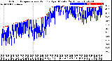 Milwaukee Weather Outdoor Temperature<br>vs Wind Chill<br>per Minute<br>(24 Hours)