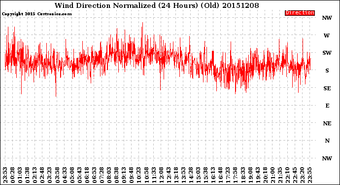 Milwaukee Weather Wind Direction<br>Normalized<br>(24 Hours) (Old)