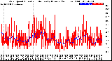 Milwaukee Weather Wind Speed<br>Actual and Median<br>by Minute<br>(24 Hours) (Old)