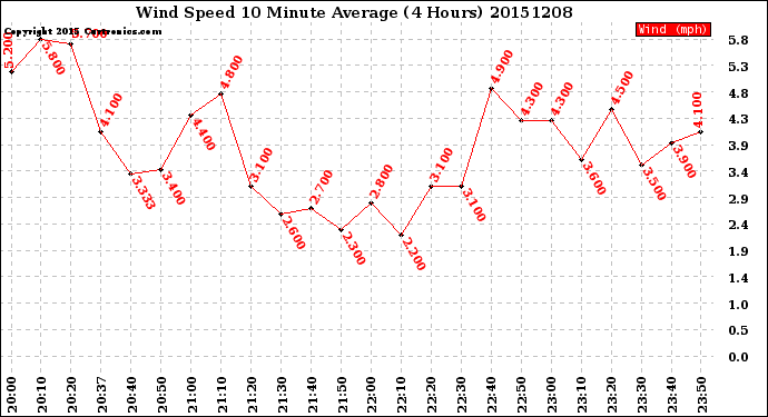 Milwaukee Weather Wind Speed<br>10 Minute Average<br>(4 Hours)