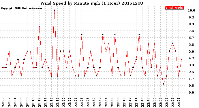 Milwaukee Weather Wind Speed<br>by Minute mph<br>(1 Hour)