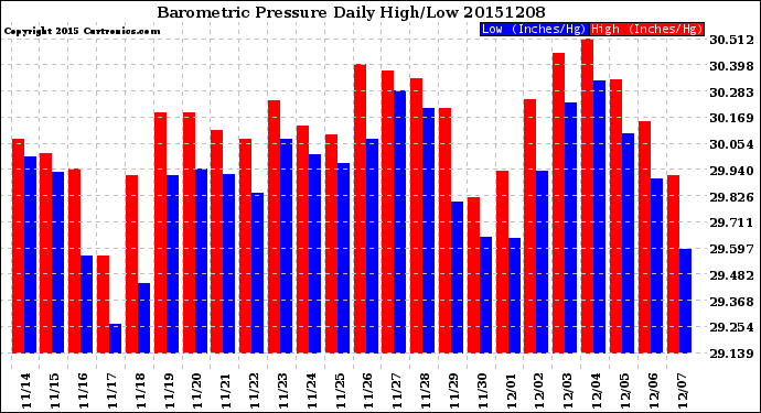 Milwaukee Weather Barometric Pressure<br>Daily High/Low