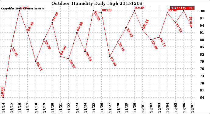 Milwaukee Weather Outdoor Humidity<br>Daily High