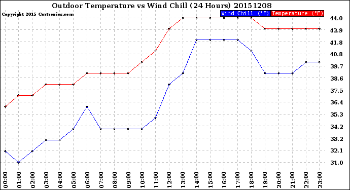 Milwaukee Weather Outdoor Temperature<br>vs Wind Chill<br>(24 Hours)