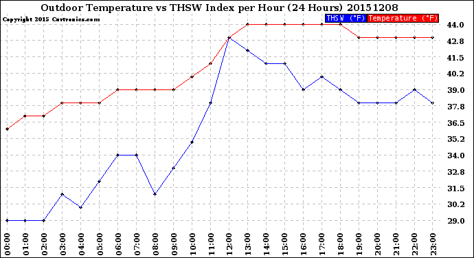 Milwaukee Weather Outdoor Temperature<br>vs THSW Index<br>per Hour<br>(24 Hours)