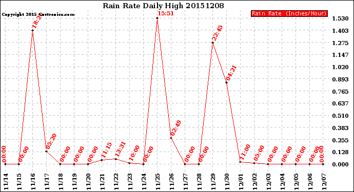 Milwaukee Weather Rain Rate<br>Daily High