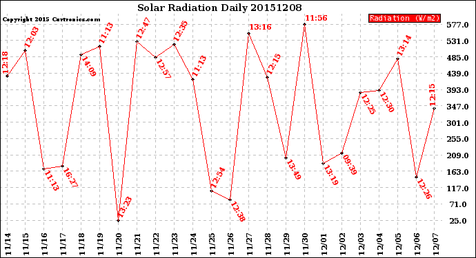 Milwaukee Weather Solar Radiation<br>Daily