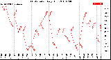 Milwaukee Weather THSW Index<br>Daily High