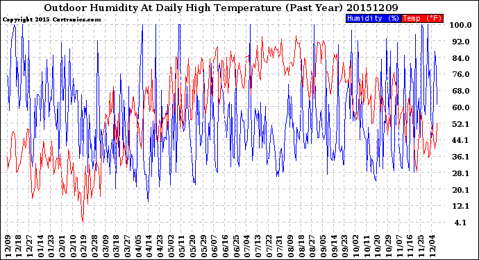 Milwaukee Weather Outdoor Humidity<br>At Daily High<br>Temperature<br>(Past Year)