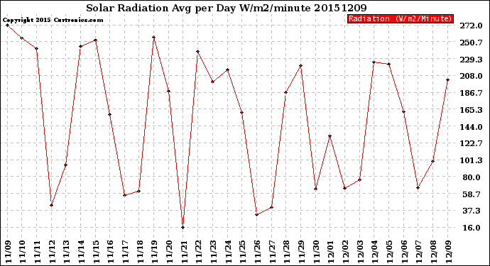 Milwaukee Weather Solar Radiation<br>Avg per Day W/m2/minute