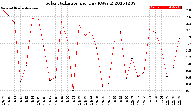 Milwaukee Weather Solar Radiation<br>per Day KW/m2