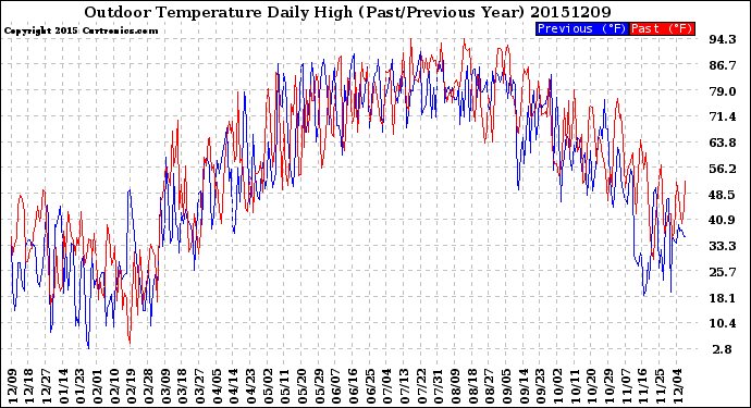 Milwaukee Weather Outdoor Temperature<br>Daily High<br>(Past/Previous Year)