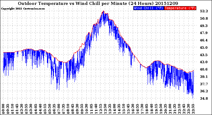 Milwaukee Weather Outdoor Temperature<br>vs Wind Chill<br>per Minute<br>(24 Hours)