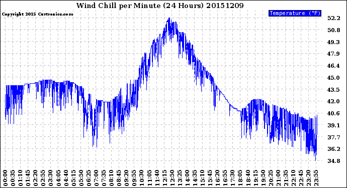 Milwaukee Weather Wind Chill<br>per Minute<br>(24 Hours)