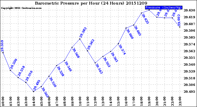 Milwaukee Weather Barometric Pressure<br>per Hour<br>(24 Hours)