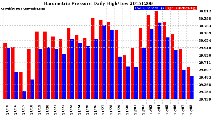 Milwaukee Weather Barometric Pressure<br>Daily High/Low