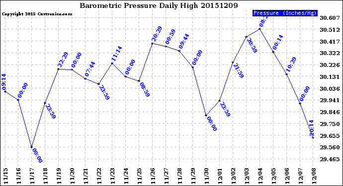 Milwaukee Weather Barometric Pressure<br>Daily High