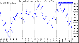 Milwaukee Weather Barometric Pressure<br>Daily Low