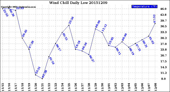 Milwaukee Weather Wind Chill<br>Daily Low