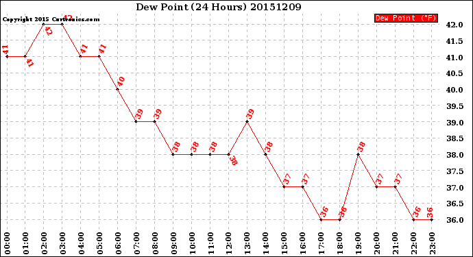 Milwaukee Weather Dew Point<br>(24 Hours)