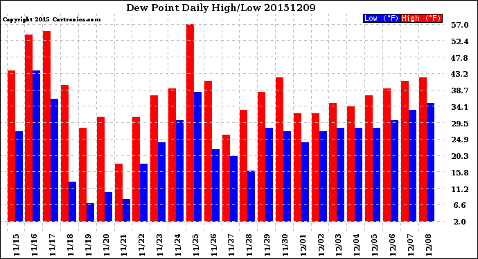 Milwaukee Weather Dew Point<br>Daily High/Low