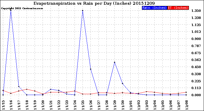 Milwaukee Weather Evapotranspiration<br>vs Rain per Day<br>(Inches)