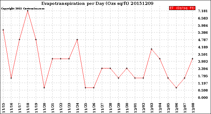 Milwaukee Weather Evapotranspiration<br>per Day (Ozs sq/ft)