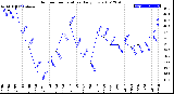 Milwaukee Weather Outdoor Temperature<br>Daily Low