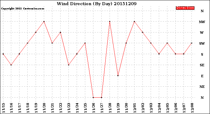 Milwaukee Weather Wind Direction<br>(By Day)