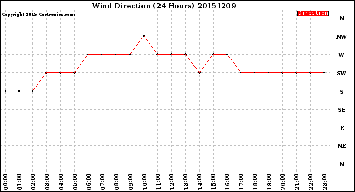 Milwaukee Weather Wind Direction<br>(24 Hours)