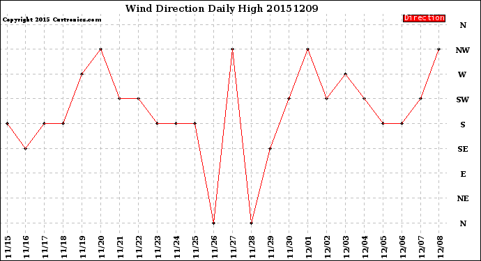 Milwaukee Weather Wind Direction<br>Daily High