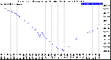 Milwaukee Weather Barometric Pressure<br>per Minute<br>(24 Hours)