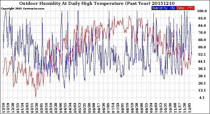 Milwaukee Weather Outdoor Humidity<br>At Daily High<br>Temperature<br>(Past Year)