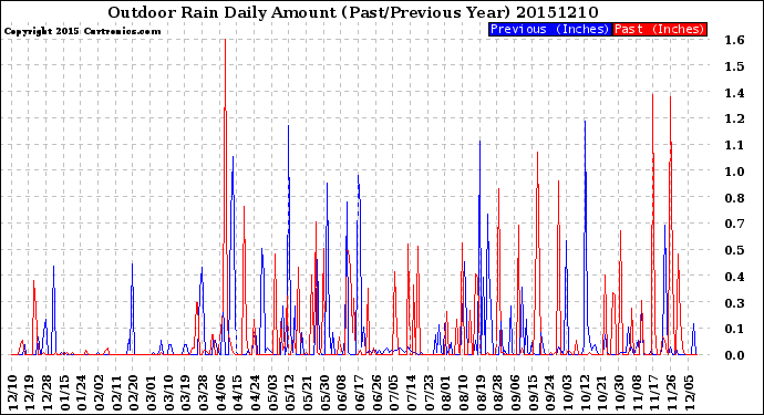 Milwaukee Weather Outdoor Rain<br>Daily Amount<br>(Past/Previous Year)