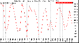 Milwaukee Weather Solar Radiation<br>Avg per Day W/m2/minute