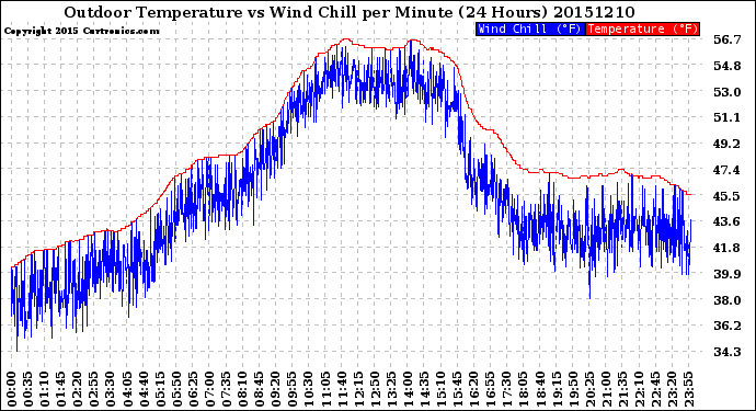 Milwaukee Weather Outdoor Temperature<br>vs Wind Chill<br>per Minute<br>(24 Hours)