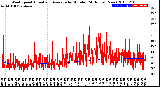 Milwaukee Weather Wind Speed<br>Actual and Average<br>by Minute<br>(24 Hours) (New)