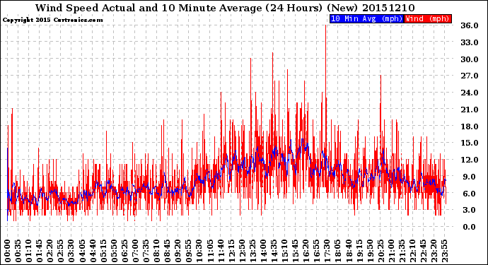 Milwaukee Weather Wind Speed<br>Actual and 10 Minute<br>Average<br>(24 Hours) (New)