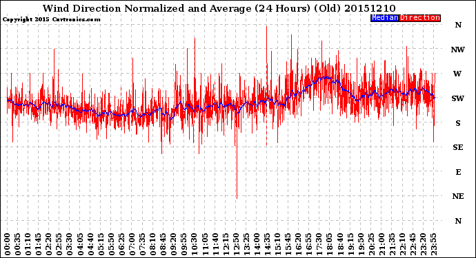 Milwaukee Weather Wind Direction<br>Normalized and Average<br>(24 Hours) (Old)