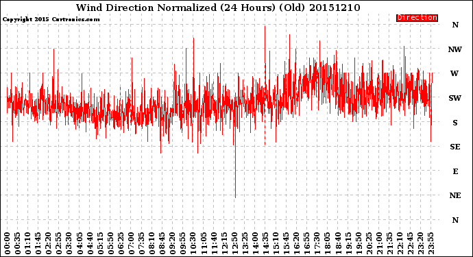 Milwaukee Weather Wind Direction<br>Normalized<br>(24 Hours) (Old)