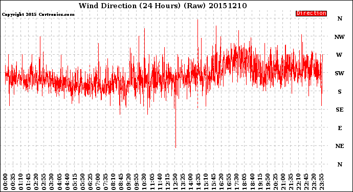 Milwaukee Weather Wind Direction<br>(24 Hours) (Raw)