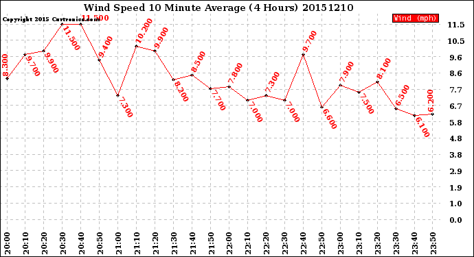 Milwaukee Weather Wind Speed<br>10 Minute Average<br>(4 Hours)