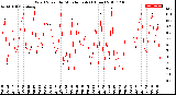 Milwaukee Weather Wind Speed<br>by Minute mph<br>(1 Hour)