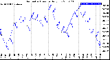 Milwaukee Weather Barometric Pressure<br>Daily Low