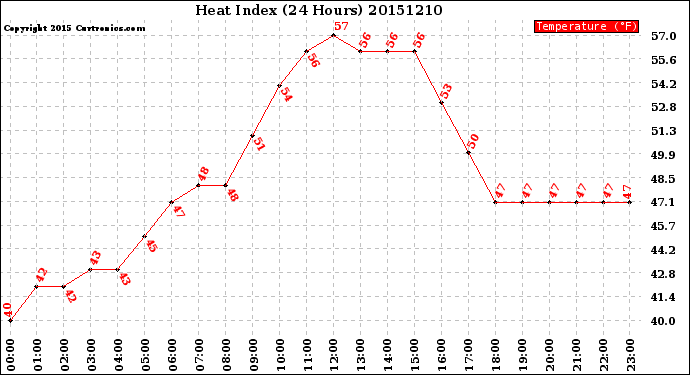 Milwaukee Weather Heat Index<br>(24 Hours)